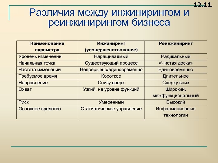 Различия между инжинирингом и реинжинирингом бизнеса 12. 11. 