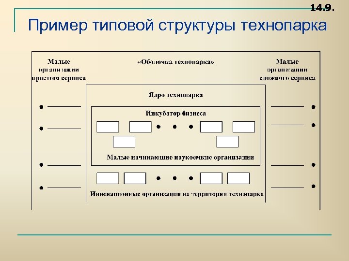 14. 9. Пример типовой структуры технопарка 