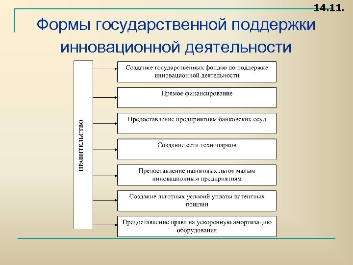 14. 11. Формы государственной поддержки инновационной деятельности 