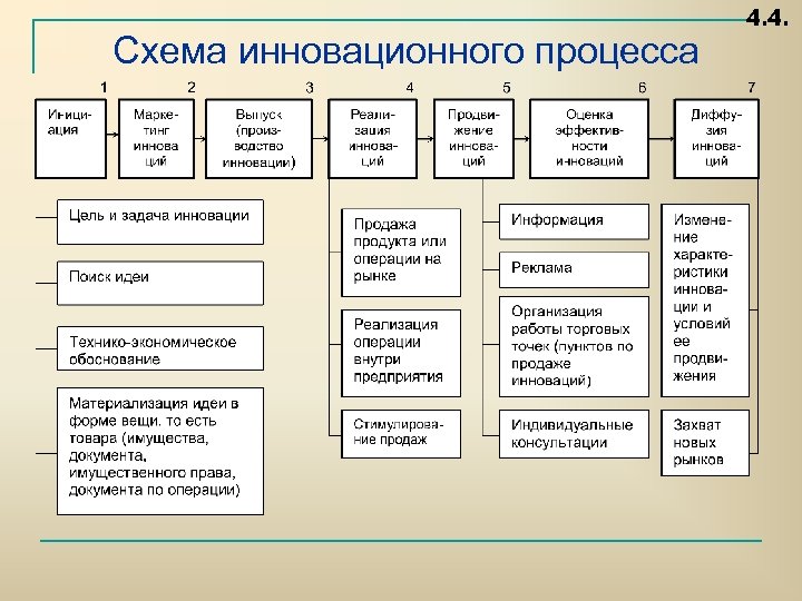 Схема инновационного процесса 4. 4. 