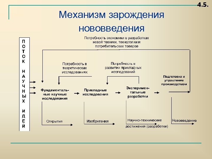 4. 5. Механизм зарождения нововведения 