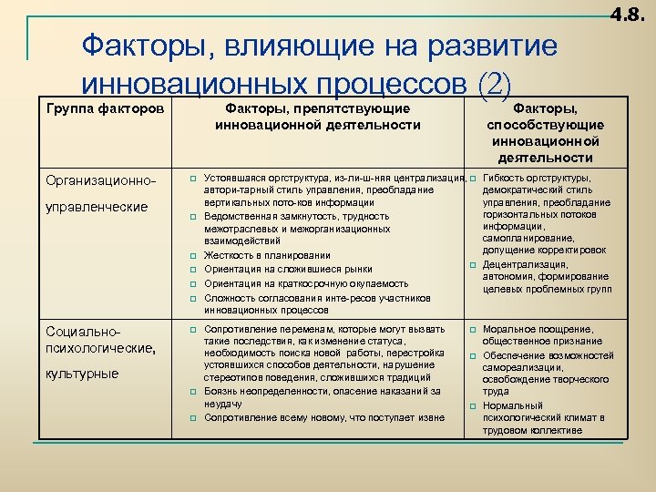 4. 8. Факторы, влияющие на развитие инновационных процессов (2) Группа факторов Организационно управленческие Факторы,