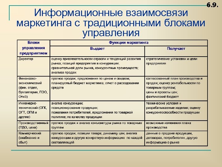 6. 9. Информационные взаимосвязи маркетинга с традиционными блоками управления 