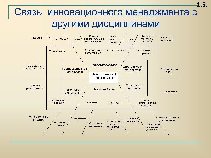 1. 5. Связь инновационного менеджмента с другими дисциплинами 