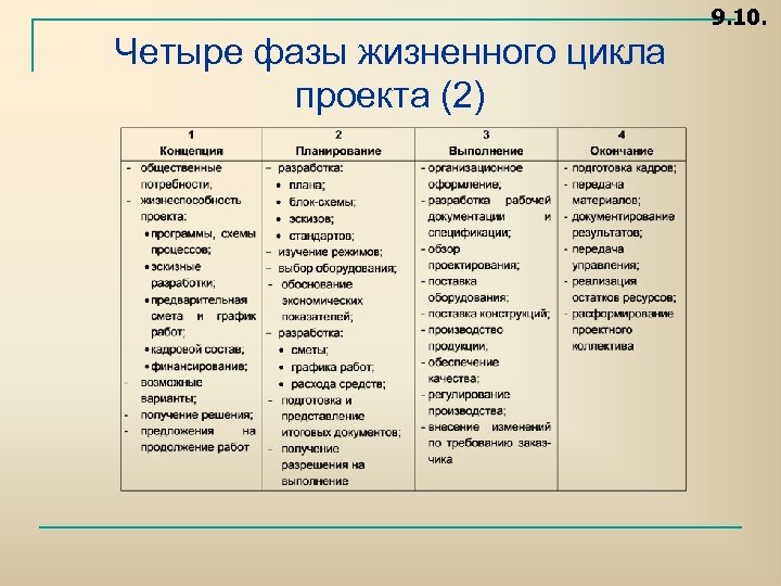 9. 10. Четыре фазы жизненного цикла проекта (2) 