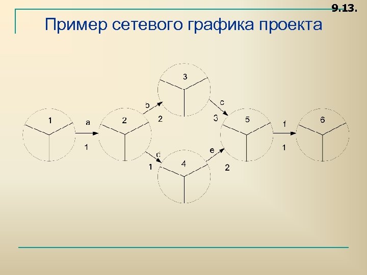 9. 13. Пример сетевого графика проекта 