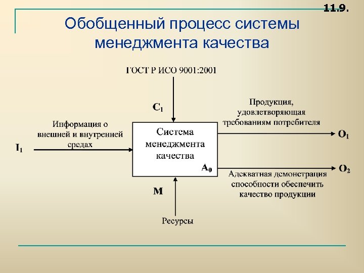 11. 9. Обобщенный процесс системы менеджмента качества 