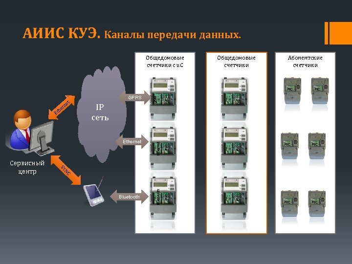 АИИС КУЭ. Каналы передачи данных. Общедомовые счетчики с u. C Общедомовые счетчики Абонентские счетчики