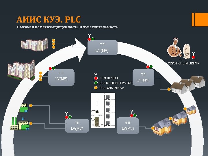 АИИС КУЭ. PLC Высокая помехозащищенность и чувствительность ТП LV(MV) СЕРВИСНЫЙ ЦЕНТР ТП LV(MV) GSM