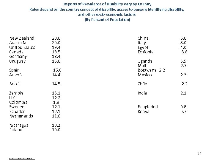  Reports of Prevalence of Disability Vary by Country Rates depend on the country