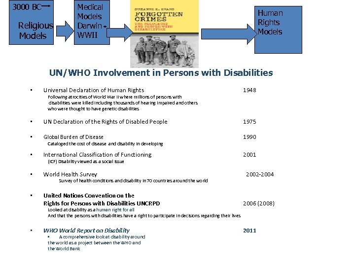 3000 BC Religious Models Medical Models Darwin WWII Human Rights and Disability Human Rights