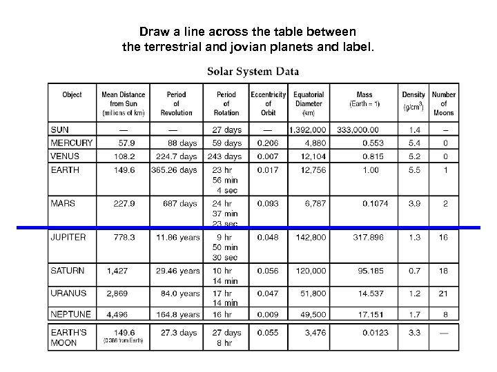 Draw a line across the table between the terrestrial and jovian planets and label.