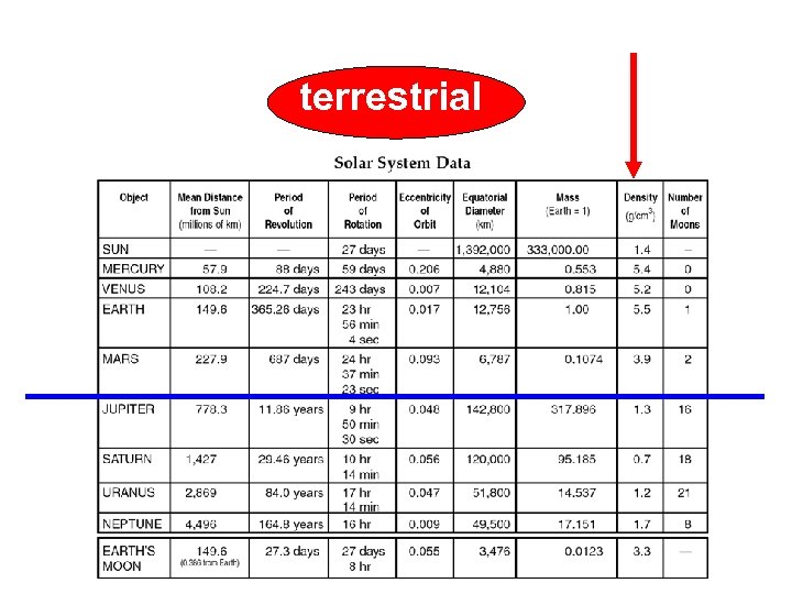 Which are more dense? Jovian or terrestrial 