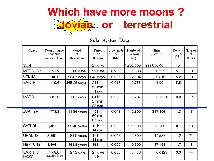 Which have more moons ? Jovian or terrestrial 