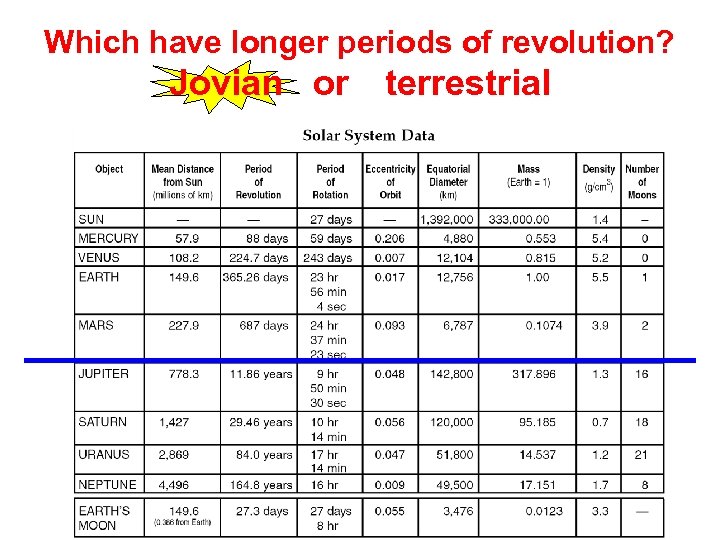 Which have longer periods of revolution? Jovian or terrestrial 
