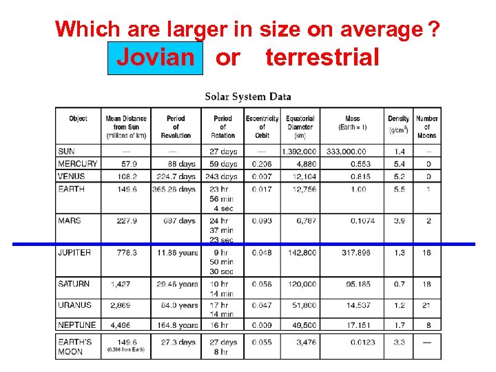 Which are larger in size on average ? Jovian or terrestrial 