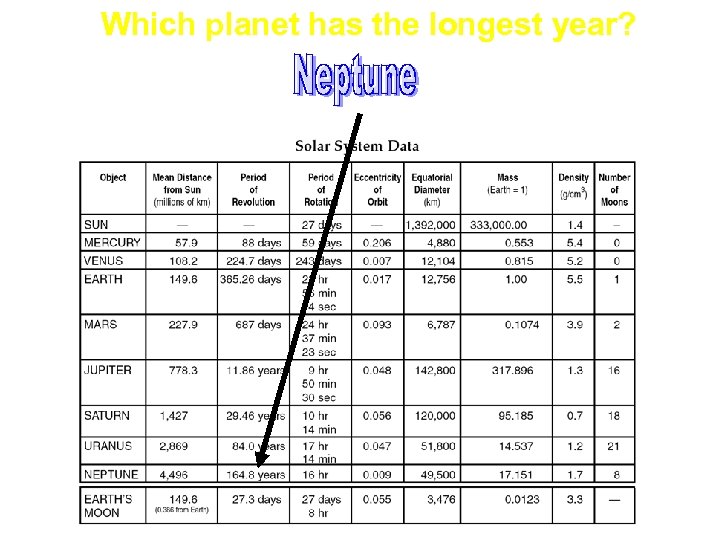 Which planet has the longest year? 