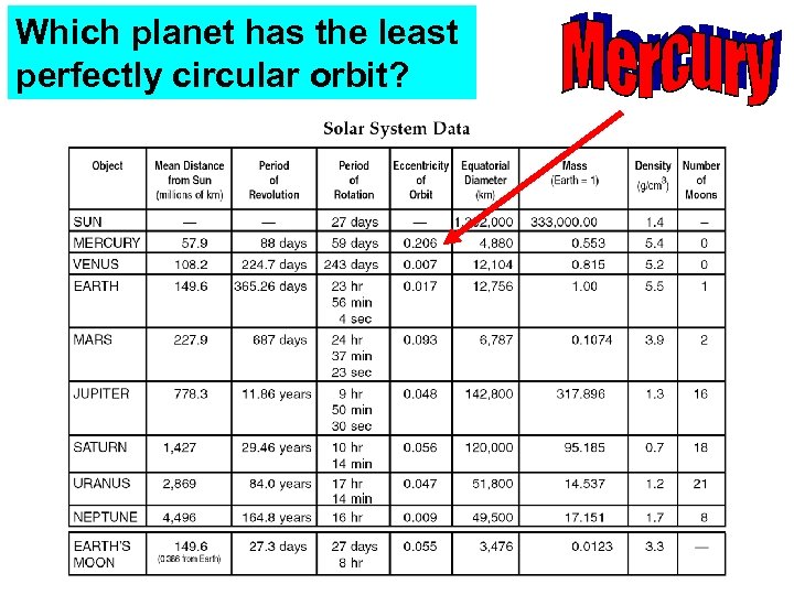 Which planet has the least perfectly circular orbit? 