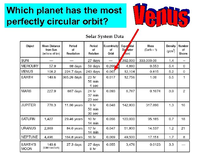 Which planet has the most perfectly circular orbit? 