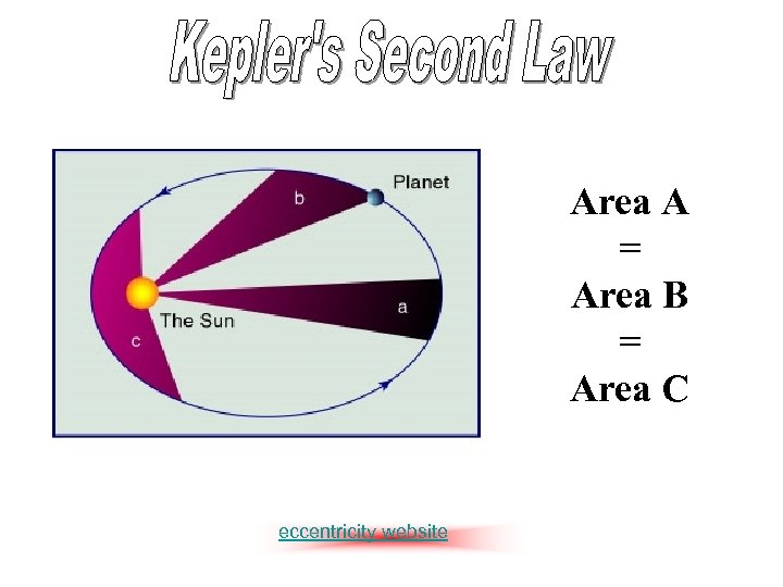 Area A = Area B = Area C eccentricity website 