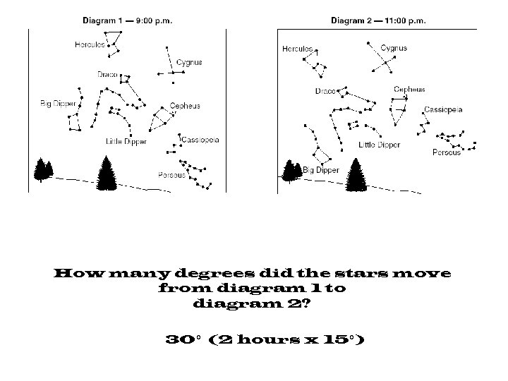 How many degrees did the stars move from diagram 1 to diagram 2? 30°
