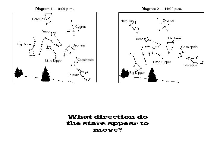 What direction do the stars appear to move? 