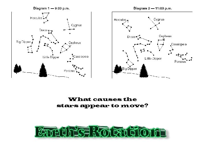 What causes the stars appear to move? 