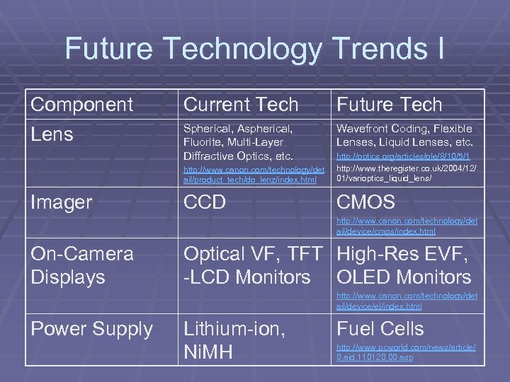 Future Technology Trends I Component Lens Current Tech Future Tech Spherical, Aspherical, Fluorite, Multi-Layer