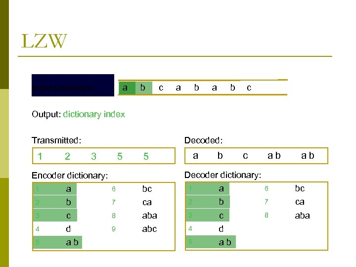 LZW a Input sequence: b c a b c Output: dictionary index Transmitted: 1