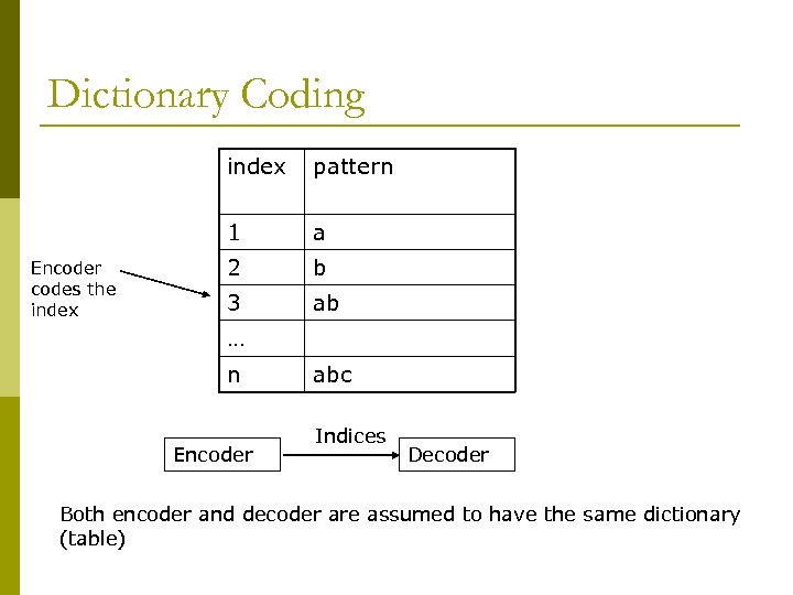 Dictionary Coding index 1 Encoder codes the index pattern a 2 b 3 ab