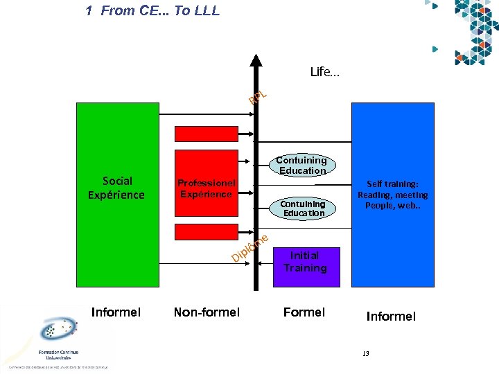 1 From CE. . . To LLL Life… L RP Social Expérience Contuining Education