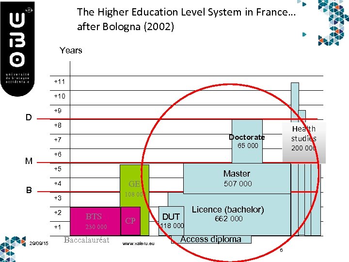 The Higher Education Level System in France… after Bologna (2002) Years +11 +10 D