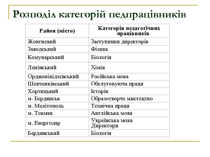 Розподіл категорій педпрацівників Жовтневий Заводський Комунарський Категорія педагогічних працівників Заступники директорів Фізика Біологія Ленінський