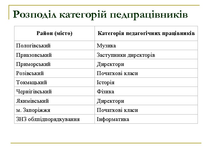 Розподіл категорій педпрацівників Район (місто) Категорія педагогічних працівників Пологівський Музика Приазовський Заступники директорів Приморський