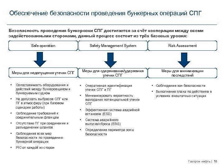 Обеспечение безопасности проведения бункерных операций СПГ Безопасность проведения бункеровки СПГ достигается за счёт кооперации