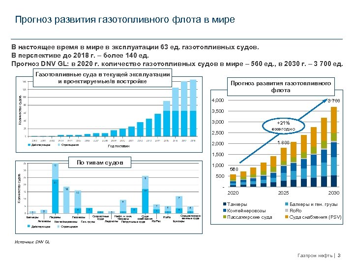 Прогноз развития газотопливного флота в мире В настоящее время в мире в эксплуатации 63