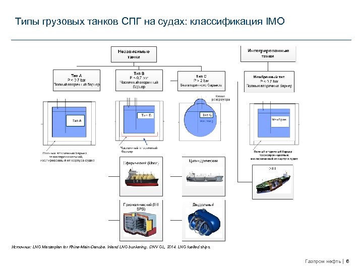 Технологическая карта бункеровки судна образец