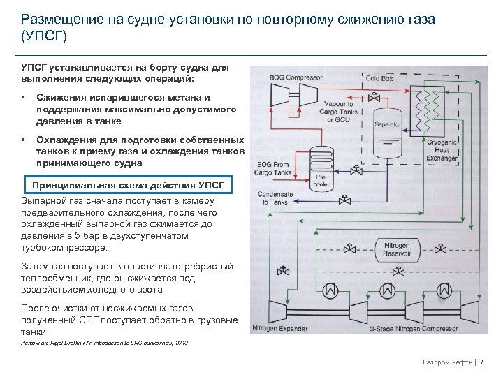 Размещение на судне установки по повторному сжижению газа (УПСГ) УПСГ устанавливается на борту судна