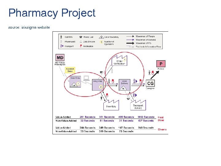 Pharmacy Project source: isixsigma website 