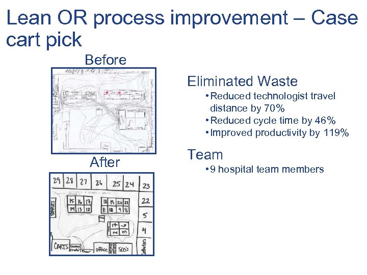 Lean OR process improvement – Case cart pick Before Eliminated Waste • Reduced technologist