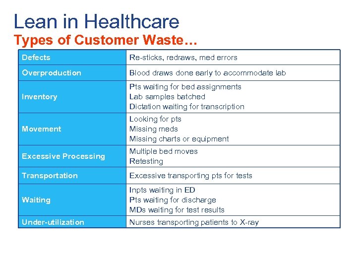 Lean in Healthcare Types of Customer Waste… Defects Re-sticks, redraws, med errors Overproduction Blood