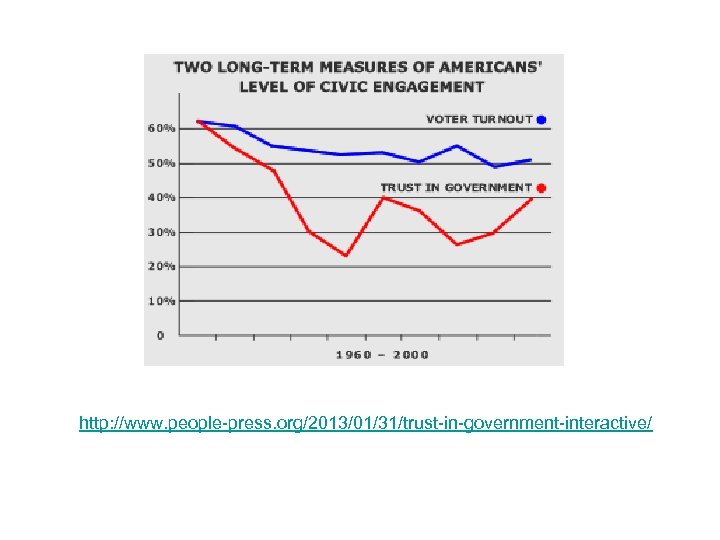 http: //www. people-press. org/2013/01/31/trust-in-government-interactive/ 