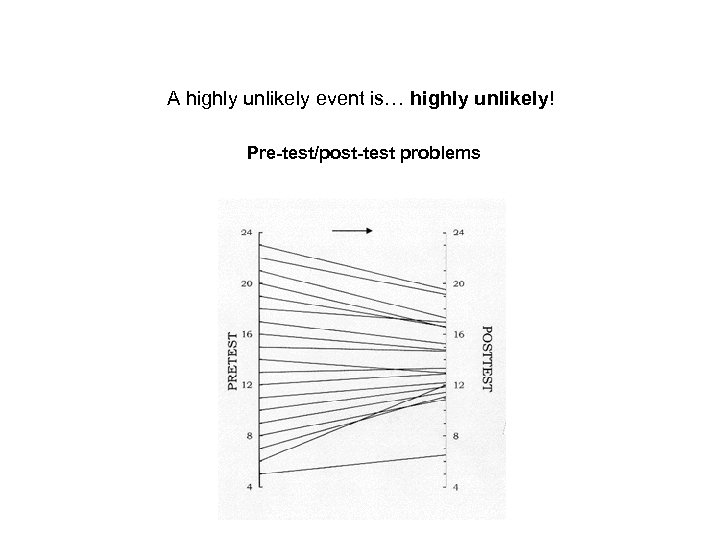 A highly unlikely event is… highly unlikely! Pre-test/post-test problems 