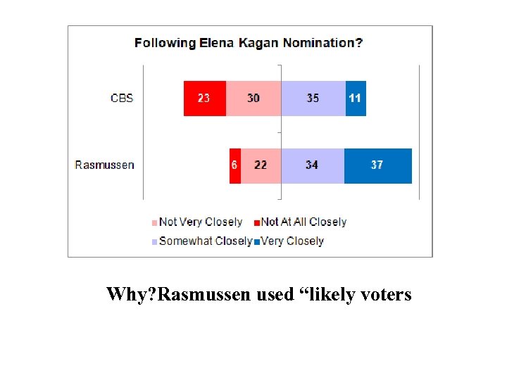 Why? Rasmussen used “likely voters 