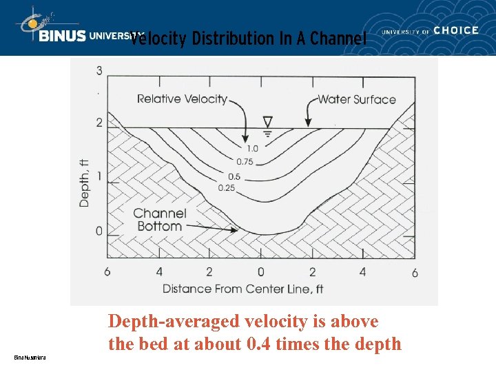 Velocity Distribution In A Channel Depth-averaged velocity is above the bed at about 0.