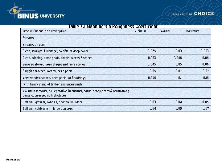 Type of Channel and Description Table 7. 1 Manning’s n Roughness Coefficient Minimum Normal