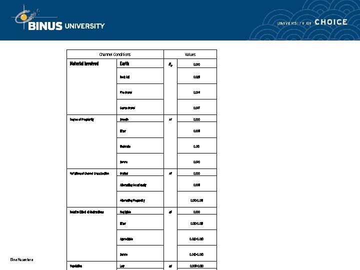 Channel Conditions Material Involved Earth Values no 0. 020 Rock Cut Fine Gravel 0.