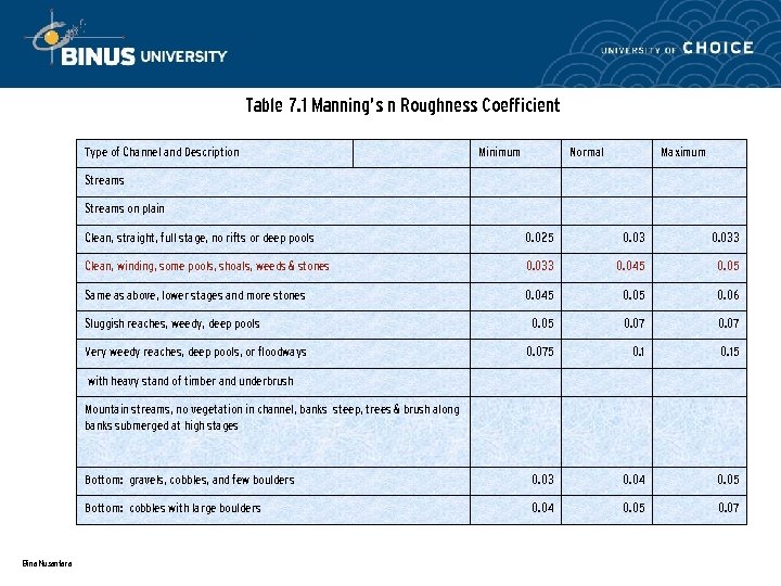 Table 7. 1 Manning’s n Roughness Coefficient Type of Channel and Description Minimum Normal