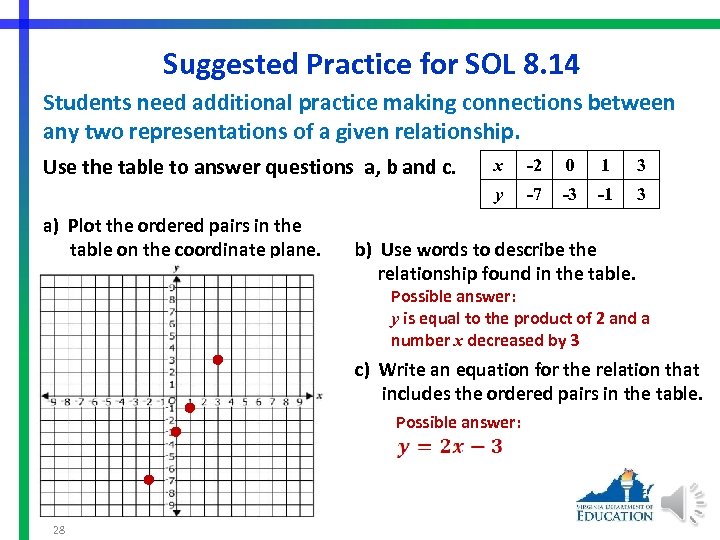 Suggested Practice for SOL 8. 14 Students need additional practice making connections between any