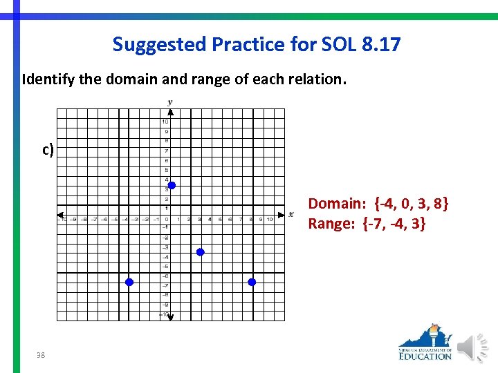 Suggested Practice for SOL 8. 17 Identify the domain and range of each relation.